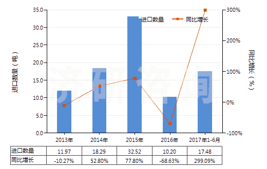 2013-2017年6月中國樟腦(HS29142910)進口量及增速統(tǒng)計